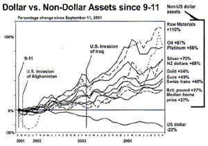 Dollar vs. Non-Dollar Assets since 9-11